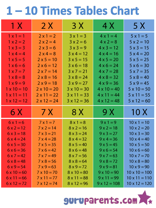 1 10 Times Tables Chart Homeschool Math Math Time Teaching 