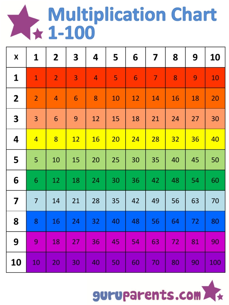 1 100 Multiplication Chart Rainbow Horizontally Oriented Download 