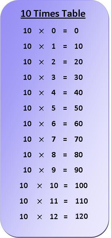 10 Times Table Multiplication Chart Exercise On 10 Times Table 