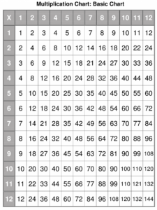 12 s Multiplication Chart