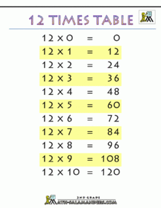 12 Times Chart Roomsleqwer