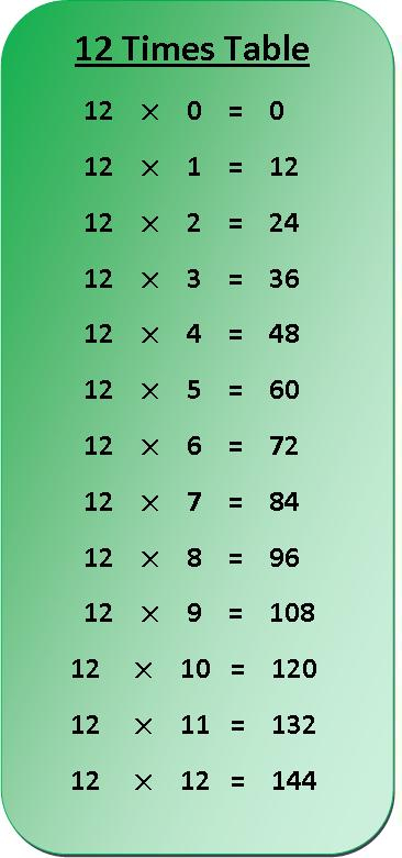 12 Times Table Multiplication Chart Exercise On 12 Times Table 