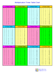 12 X 12 Multiplication Times Table Chart Download Printable PDF