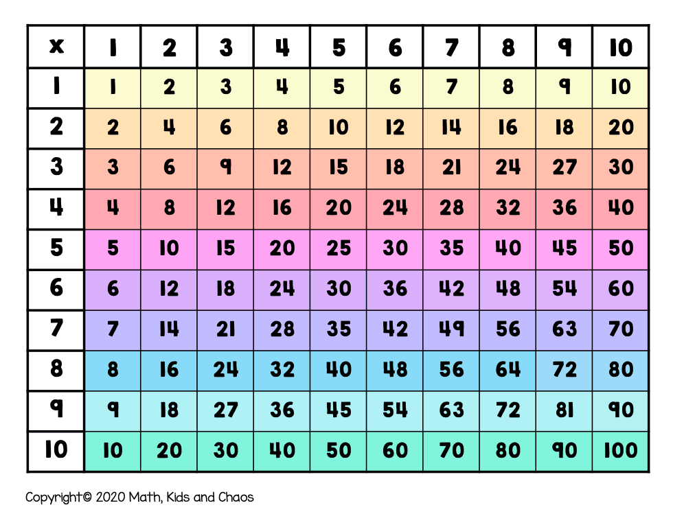 2 Times Table Chart To 100 Two Birds Home