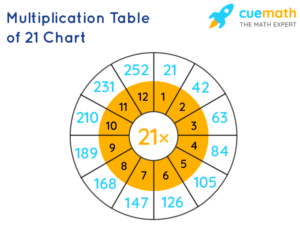 21 Times Table Learn Table Of 21 Multiplication Table Of 21