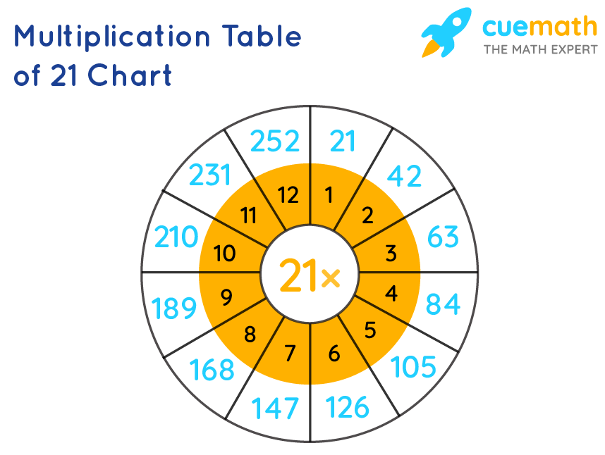 21 Times Table Learn Table Of 21 Multiplication Table Of 21