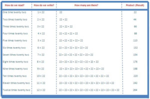 22 Times Table Chart