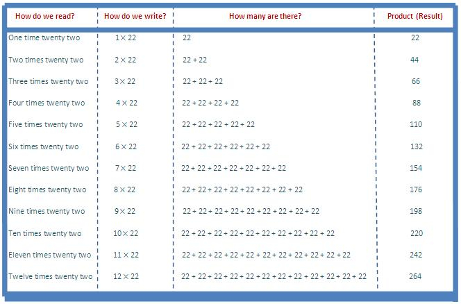 22 Times Table Chart