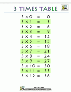 3 Times Table