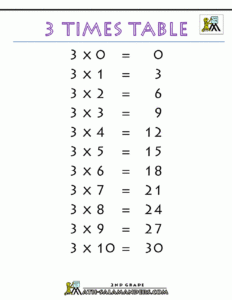 3 Times Table