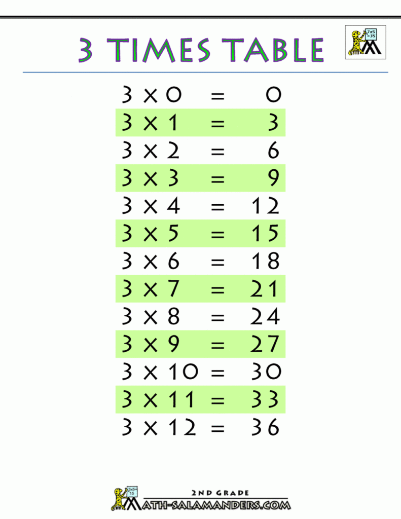 3 Times Table