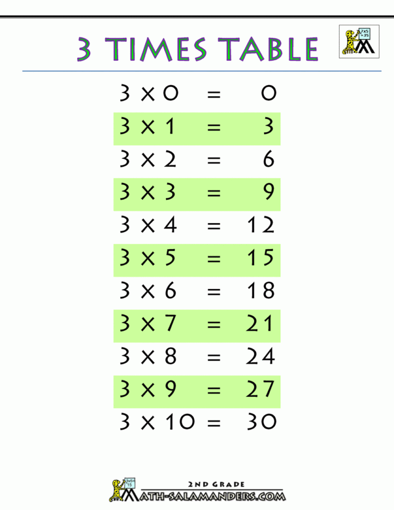 3 Times Table Printable Worksheet Customize And Print