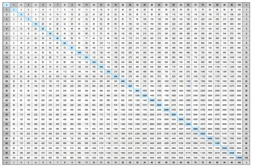 3 Times Tables Chart Up To 100 Free Printable