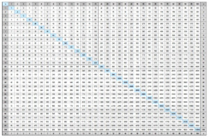 3 Times Tables Chart Up To 100 Free Printable