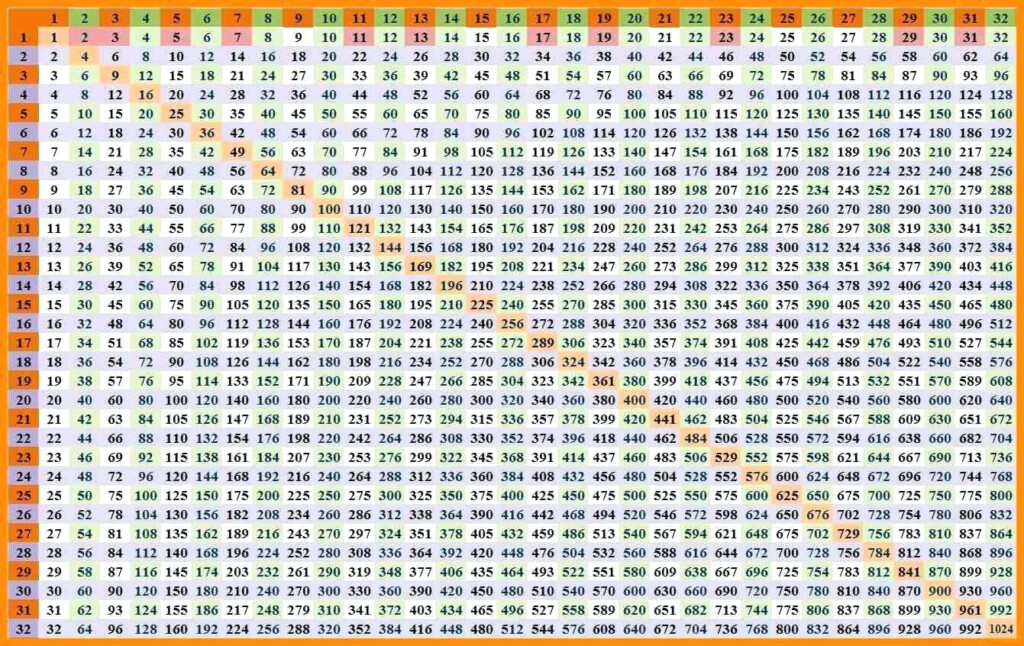 300 Multiplication Chart