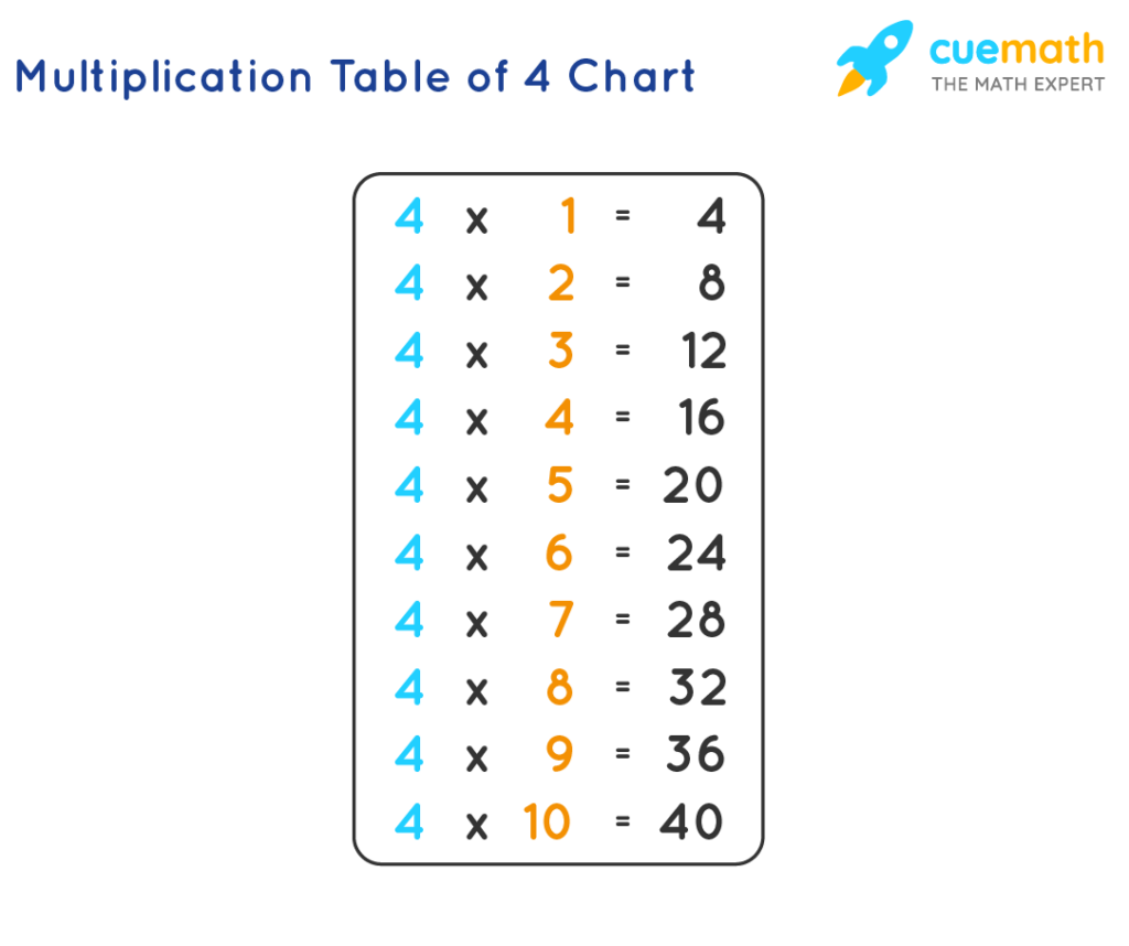 4 Times Table Learn Table Of 4 Multiplication Table Of Four