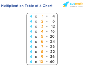 4 Times Table Learn Table Of 4 Multiplication Table Of Four