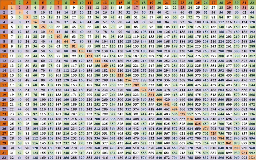 4 Times Table To 200 Times Tables Chart Without Answers Times 