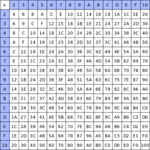 43 Times Tables Chart Free Printable