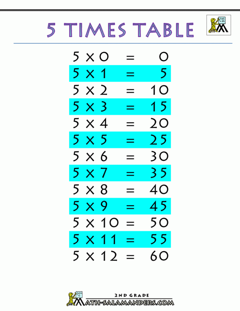 5 Times Table