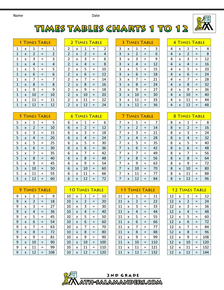 5 Times Table Chart Up To 1000 Bazaarbap