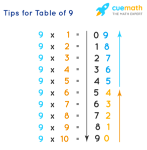 9 Times Table Learn Table Of 9 Multiplication Table Of Nine