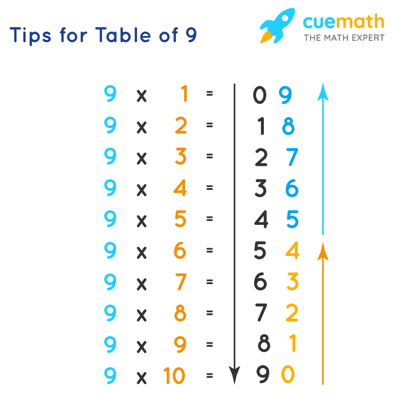 9 Times Table Learn Table Of 9 Multiplication Table Of Nine