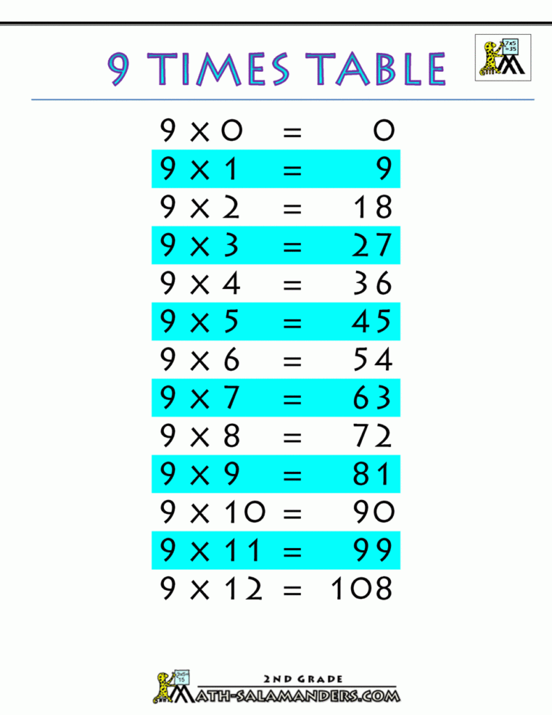 9 Times Table Practice Sheets