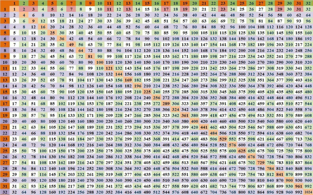 900 Multiplication Table