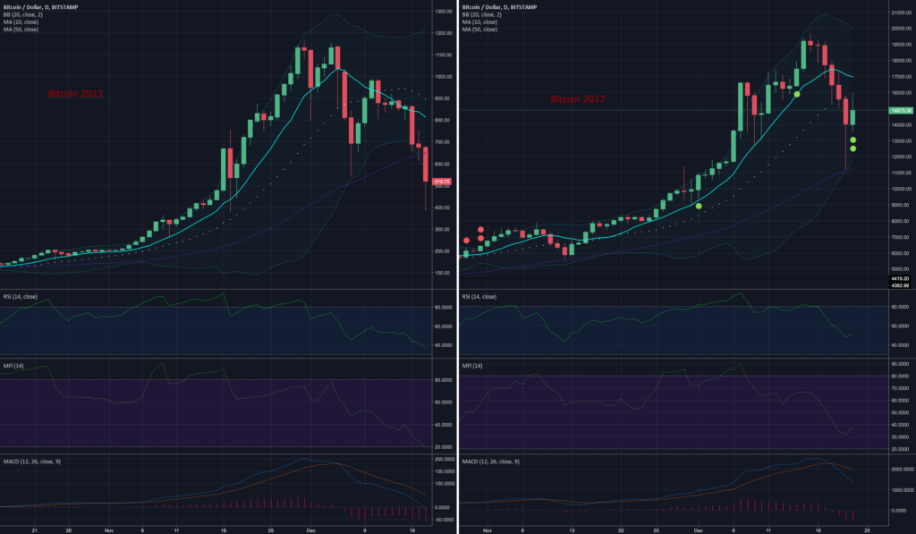 Bitcoin Chart Comparison 2013 Vs 2017 For BITSTAMP BTCUSD By Web3GmbH 