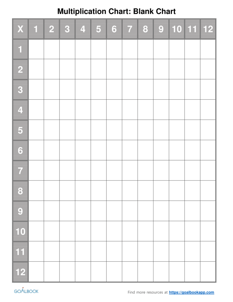 Blank Multiplication Grids To 10x10 Multiplication Chart Images And