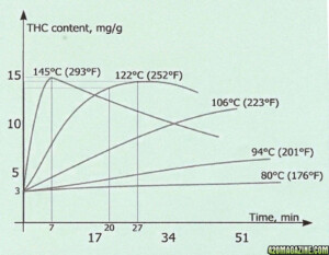 Cannabis Decarboxylation Chart Psilocybin Decriminalization Efforts