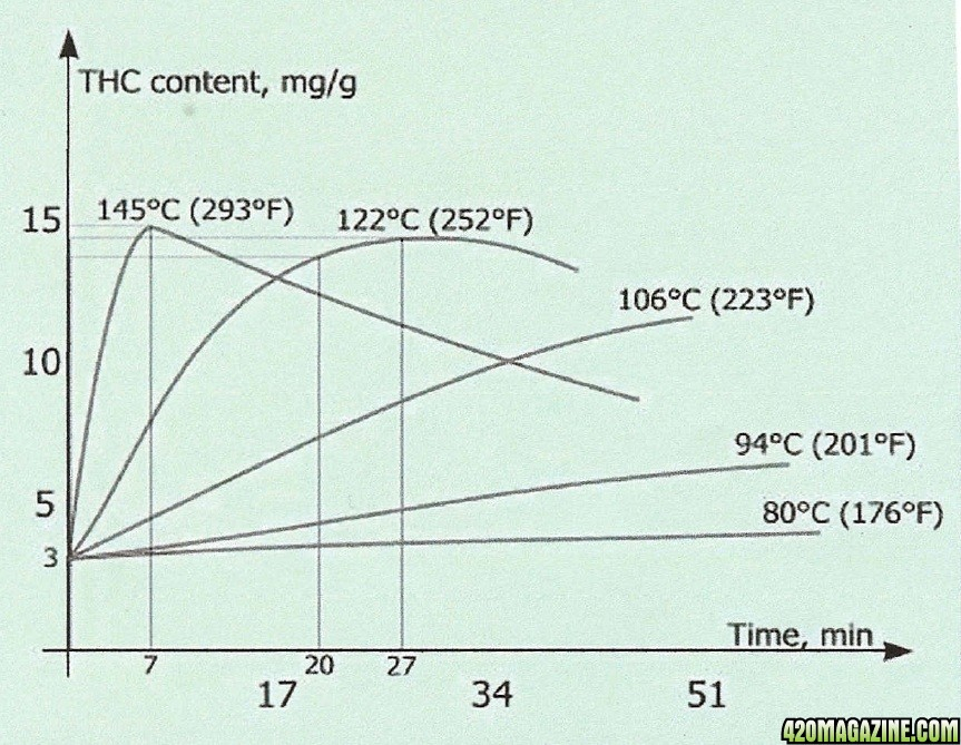 Cannabis Decarboxylation Chart Psilocybin Decriminalization Efforts 