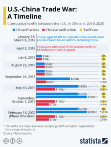 Chart U S Chinese Trade War A Timeline Statista