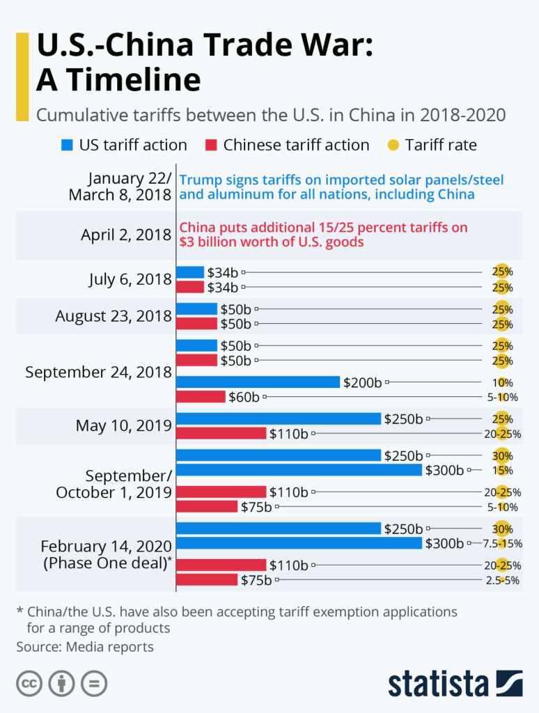 Chart U S Chinese Trade War A Timeline Statista