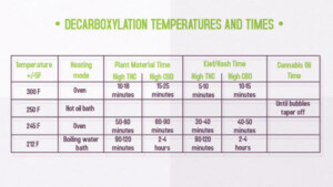 Decarboxylation How To Decarb Weed The Right Way Temperature Chart