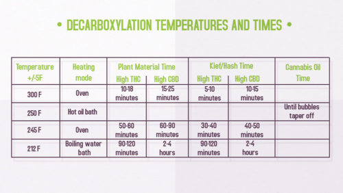 Decarboxylation How To Decarb Weed The Right Way Temperature Chart 