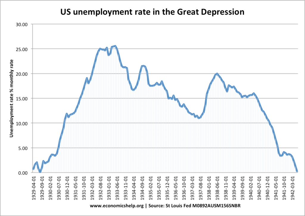 Difference Between Recession And Depression Economics Help