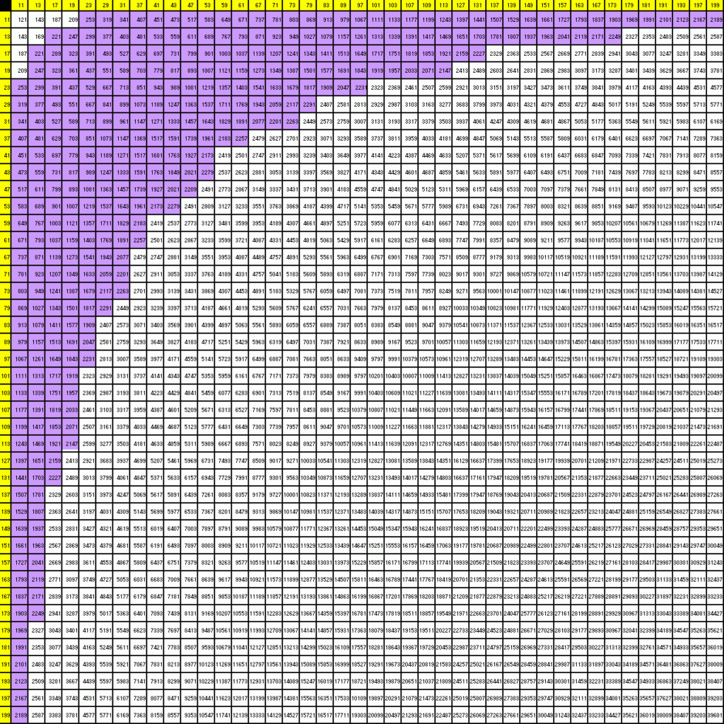 Division Chart 100x100