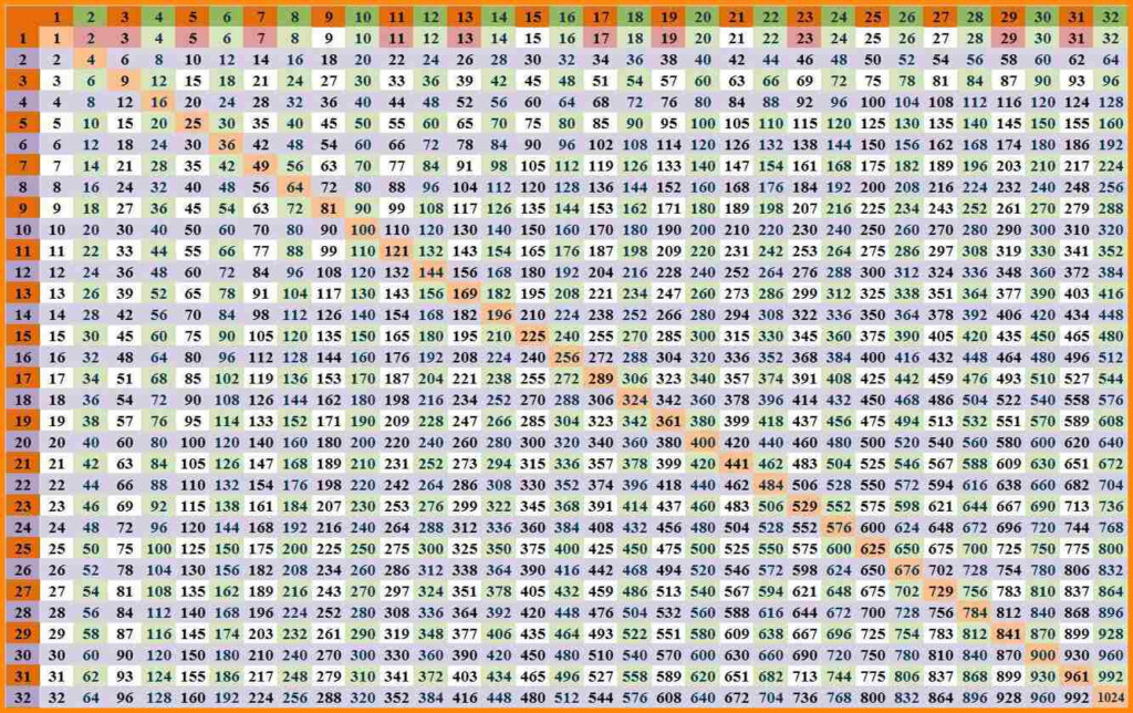 Free Multiplication Chart 1 100 Printable Printable Templates