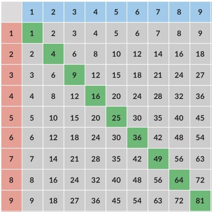 Free Multiplication Chart 9 9 Printable Template Multiplication Chart 