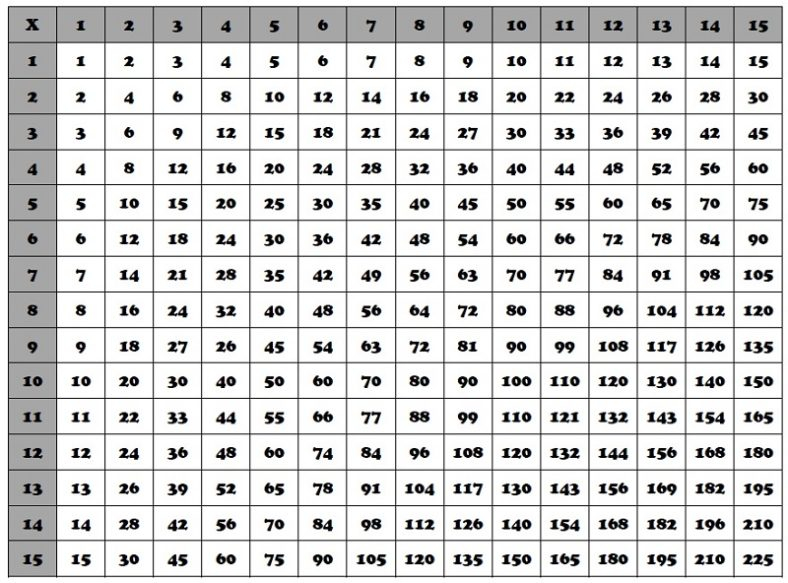 Free Times Table Charts Activity Shelter