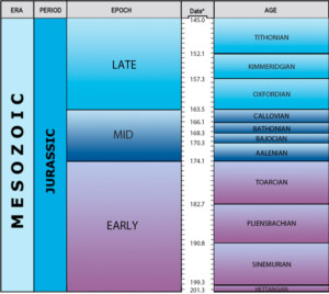 Geological Timechart British Geological Survey