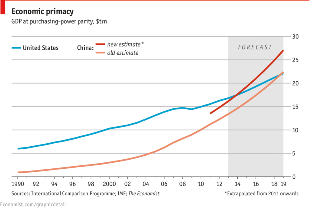 Government And Taxes Demography 21 China Overtaking The US GDP Size 