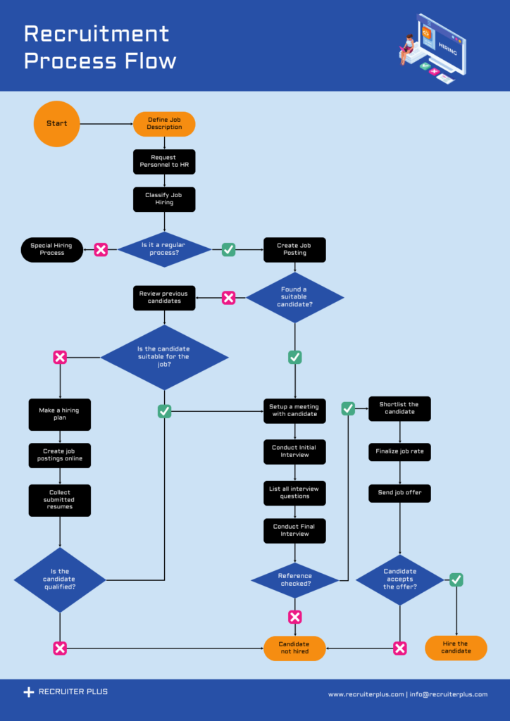 Hiring Recruitment Process Flowchart Template Venngage