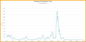 How Long Does A Bitcoin Transaction Take And Why