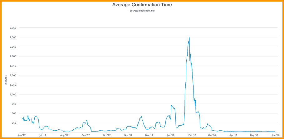 How Long Does A Bitcoin Transaction Take And Why 