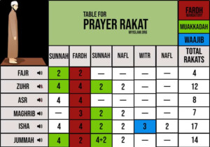 How Many Rakats For Salah When Travelling My Islam