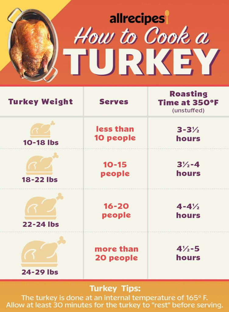 How To Cook A Turkey