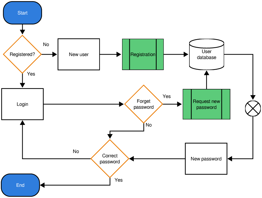 Login Process Flow Chart Example Free Template Slickplan